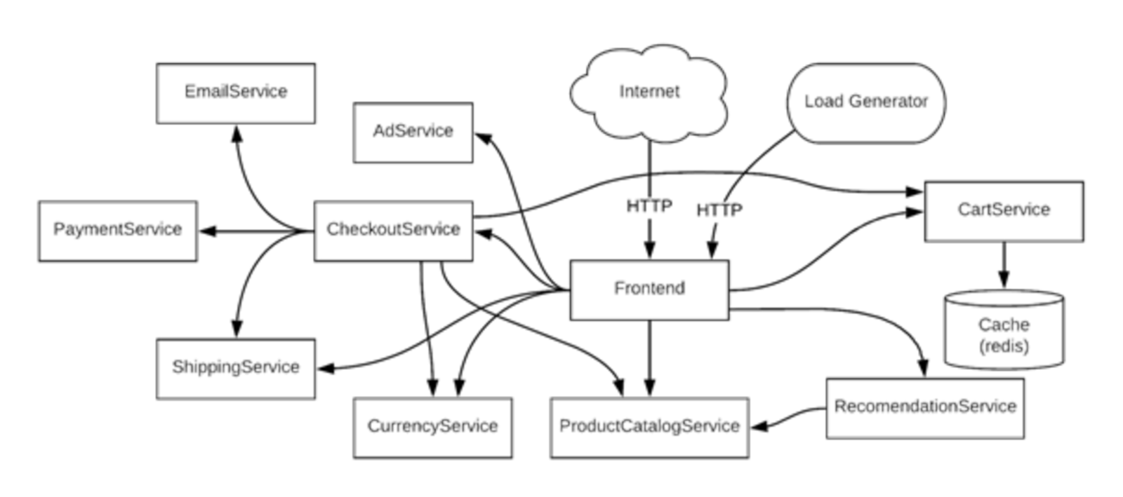 Frontend services communication