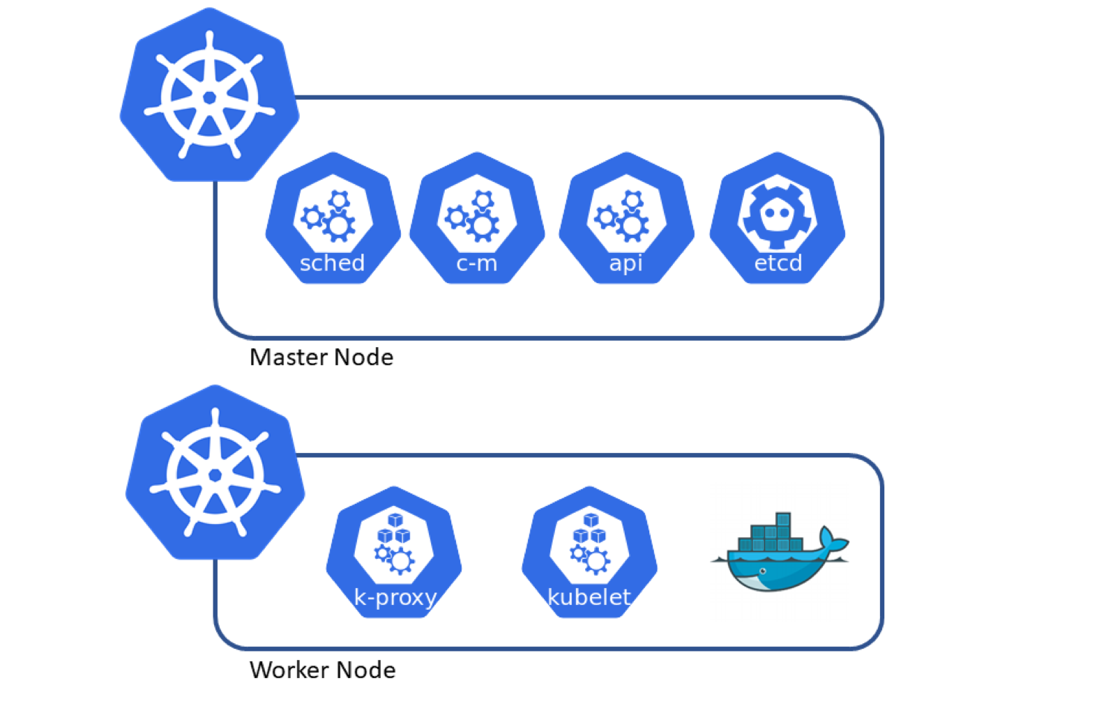 Master node. Kubernetes Master node. Kubernetes Post. K8s Cluster. Kubernetes логотип PNG.