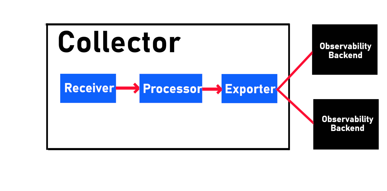 Collector  OpenTelemetry